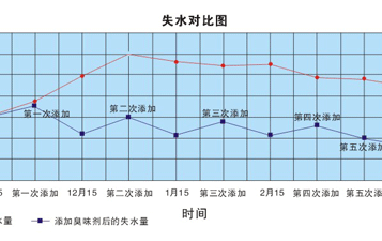 使用供暖臭味劑每年可節(jié)省多少錢？